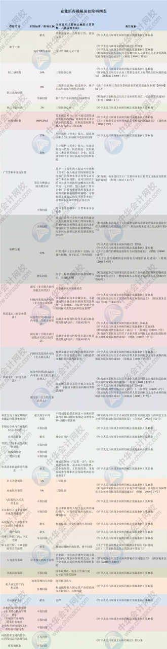 企业所得税又变了！今天起，这是最新最全的税前扣除方式和税率表