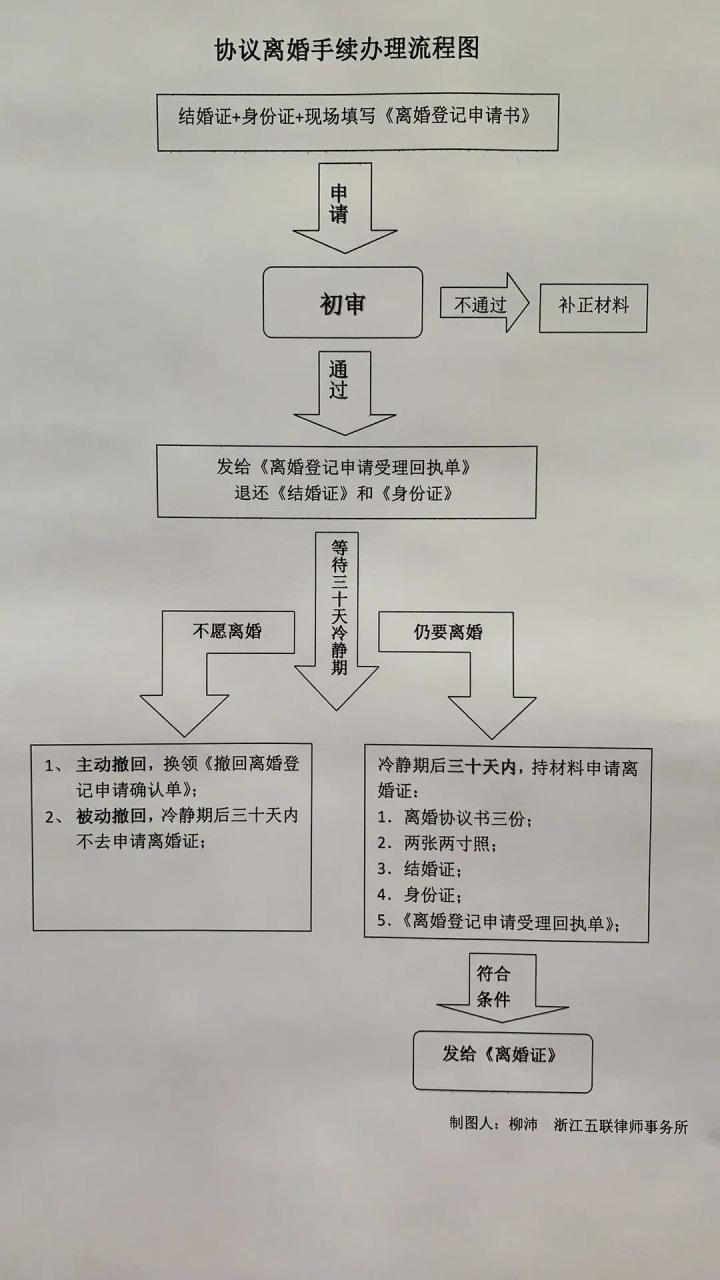 民法典实施后，协议离婚操作流程详解