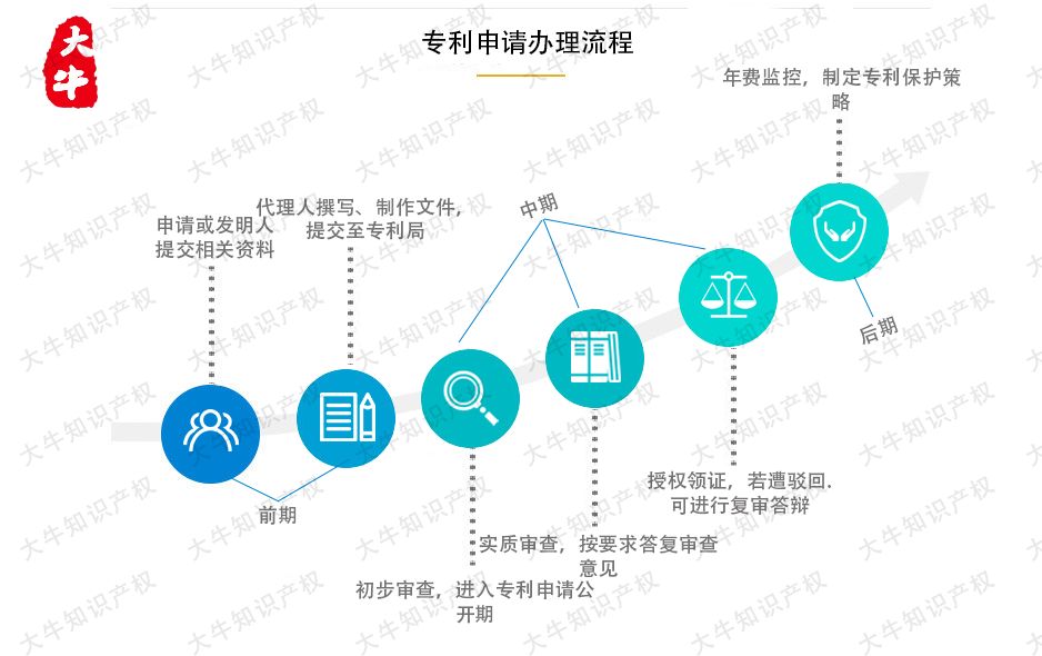 2021发明专利申请流程是怎么样的？