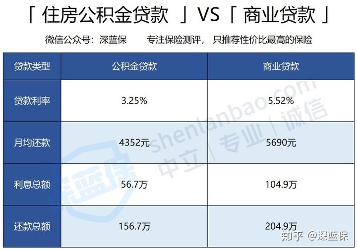 收藏！住房公积金有哪些用途？用好了能省几十万