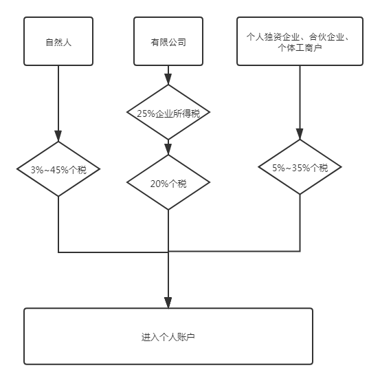 企业必读：3类常用的企业合理避税方案