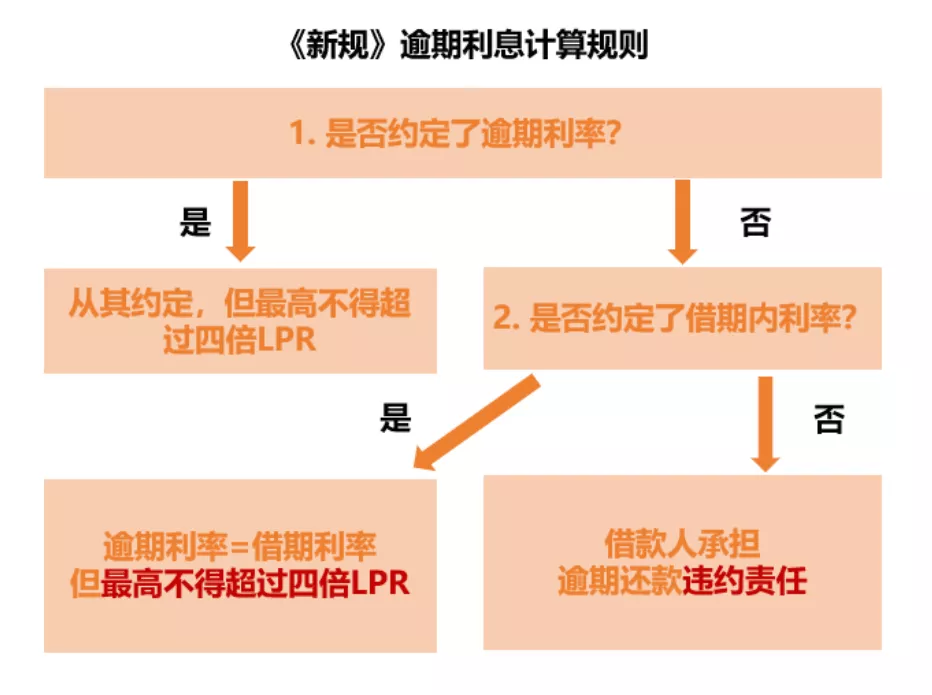 2021《民间借贷新规》6大法律要点