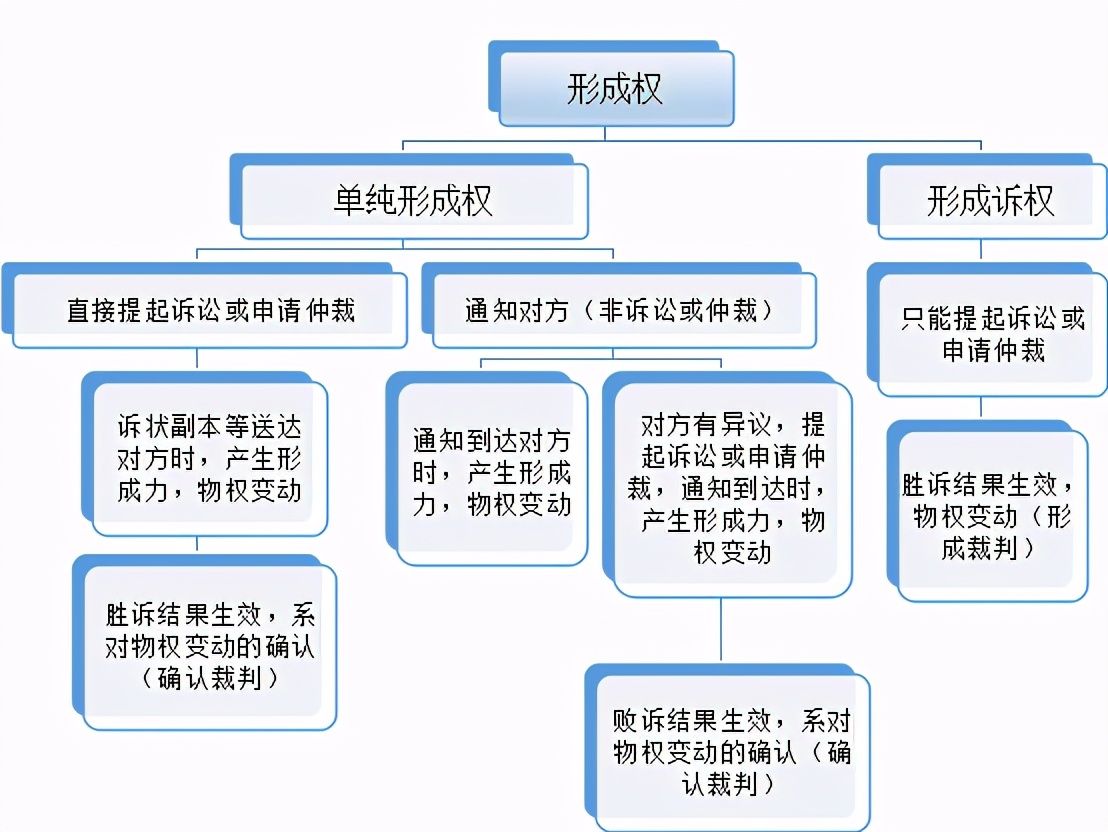 民法典学习笔记 | 物权编司法解释（一）