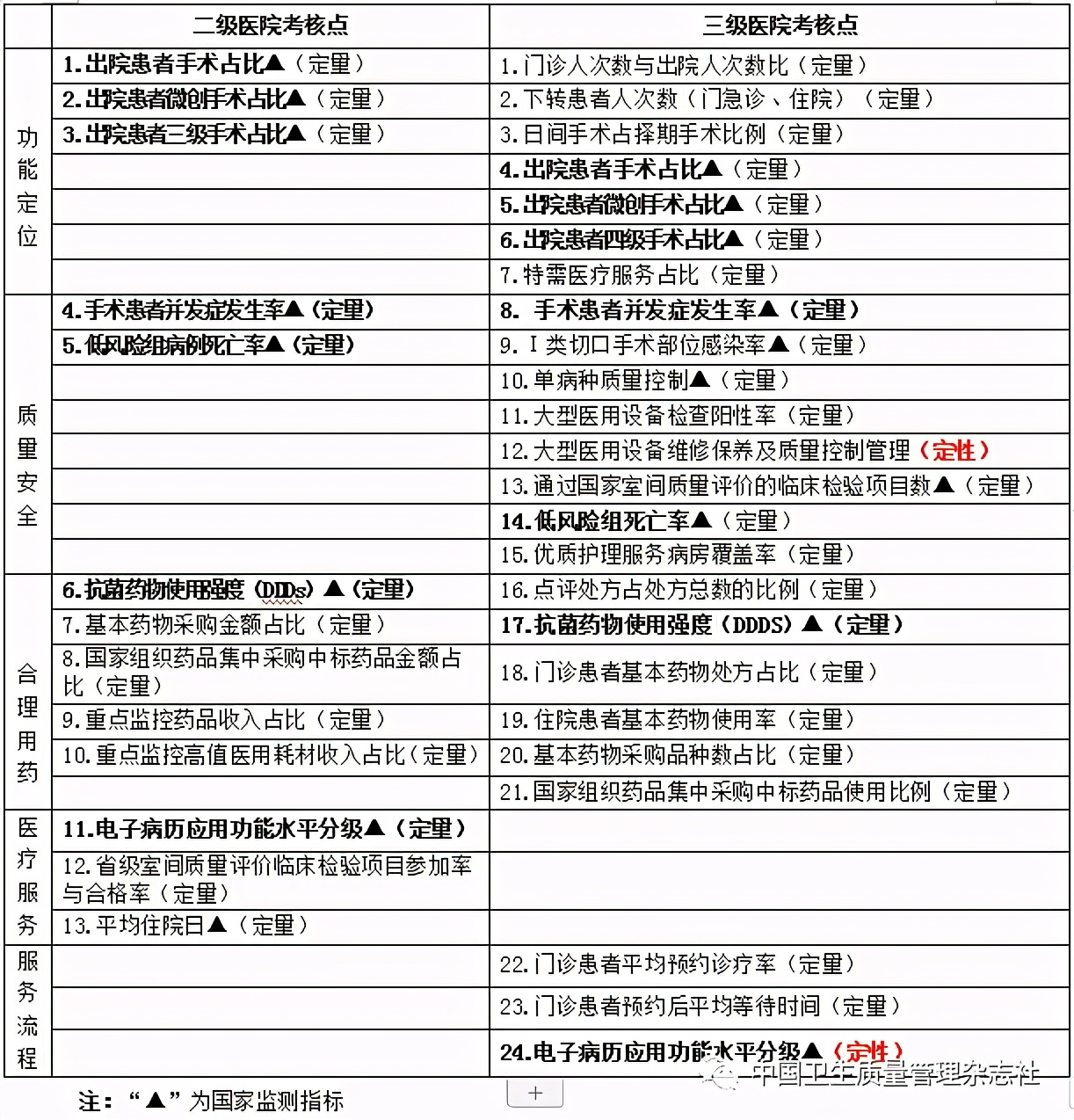 公立医院绩效考核中二级医院与三级医院医疗质量指标有何区别​