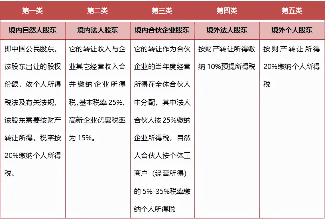 股权激励备案新政，全面盘点股权激励涉及的税务问题