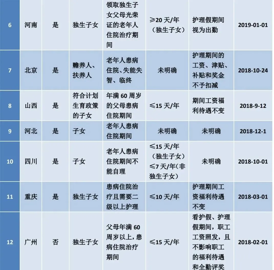 2022年全国婚假、产假、育儿假最新标准！