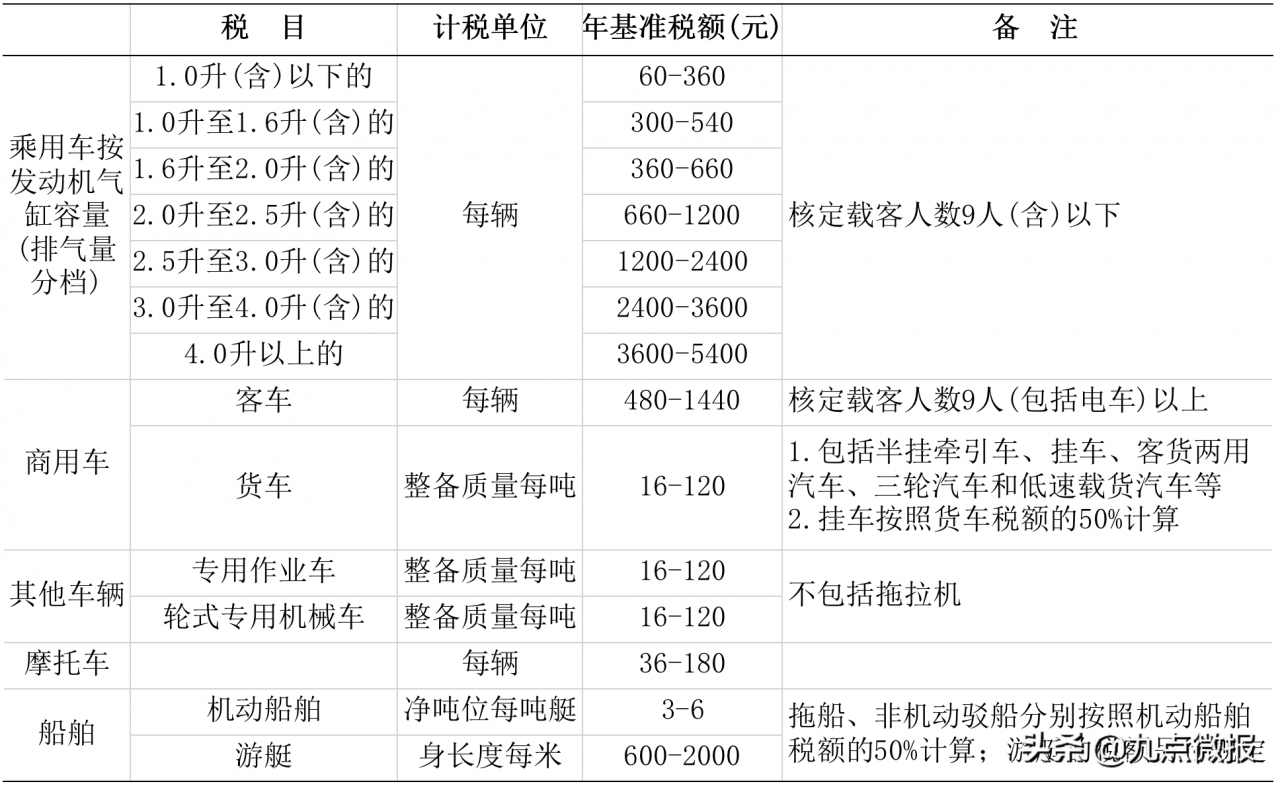 企业需交哪些税(三) | 财产和行为税类