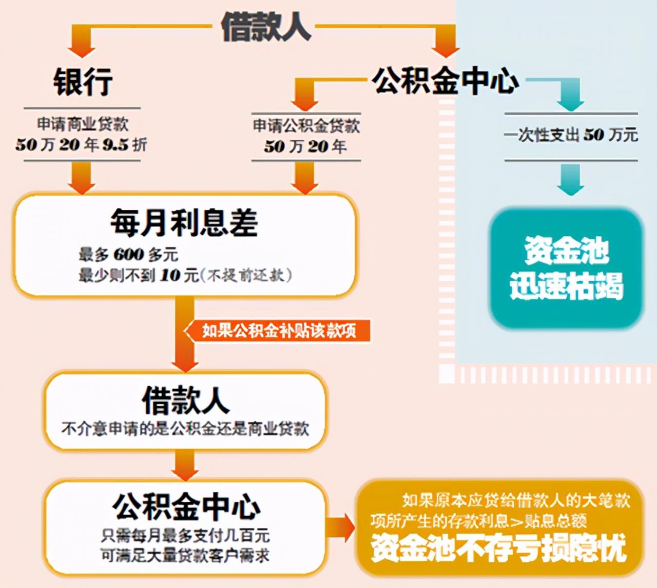 急需用钱，公积金钱却拿不出来？许多人还不知道这些情况也能提取