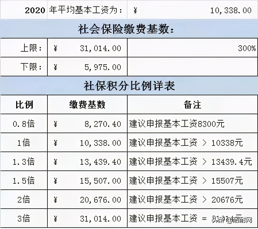 2021年上海社保基数调整，1倍标准为10338元