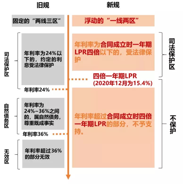 2021《民间借贷新规》6大法律要点