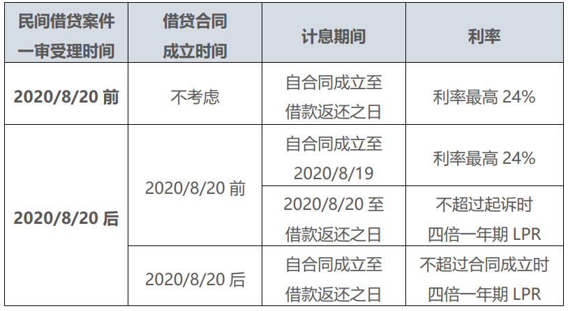 告别24%，告别36%，最新民间借贷利息计算方式看这里！