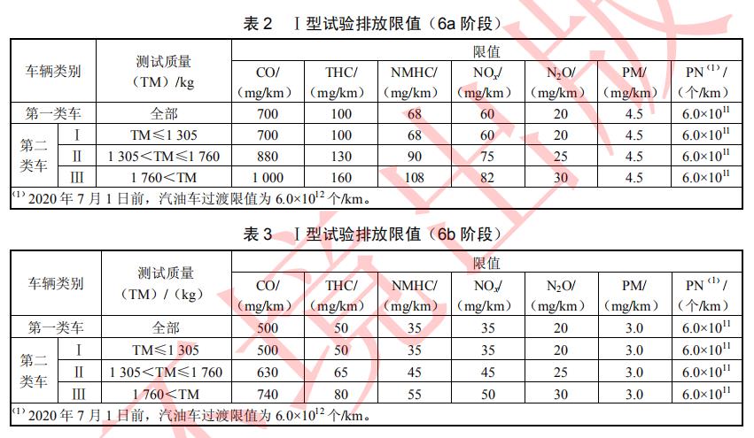 国六政策全解读，看完这个你就知道怎么买车了