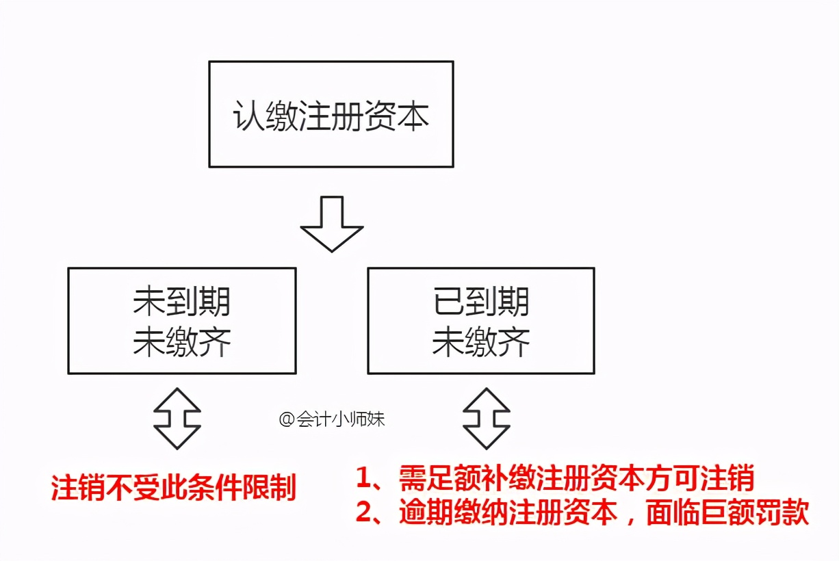 ​认缴注册资本到期未实缴，有啥严重后果？趁还来得及，赶紧学习