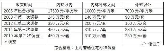 上海市普通住房认定标准有效期延长至2024年