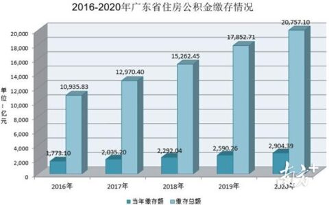 广东住房公积金是多少及广东省住房公积金管理条例