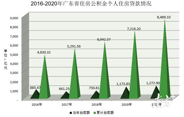 广东人，事关公积金！你想知道的都在这……