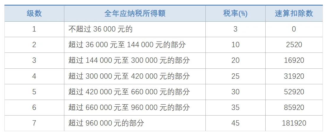 2021年个人所得税税率表