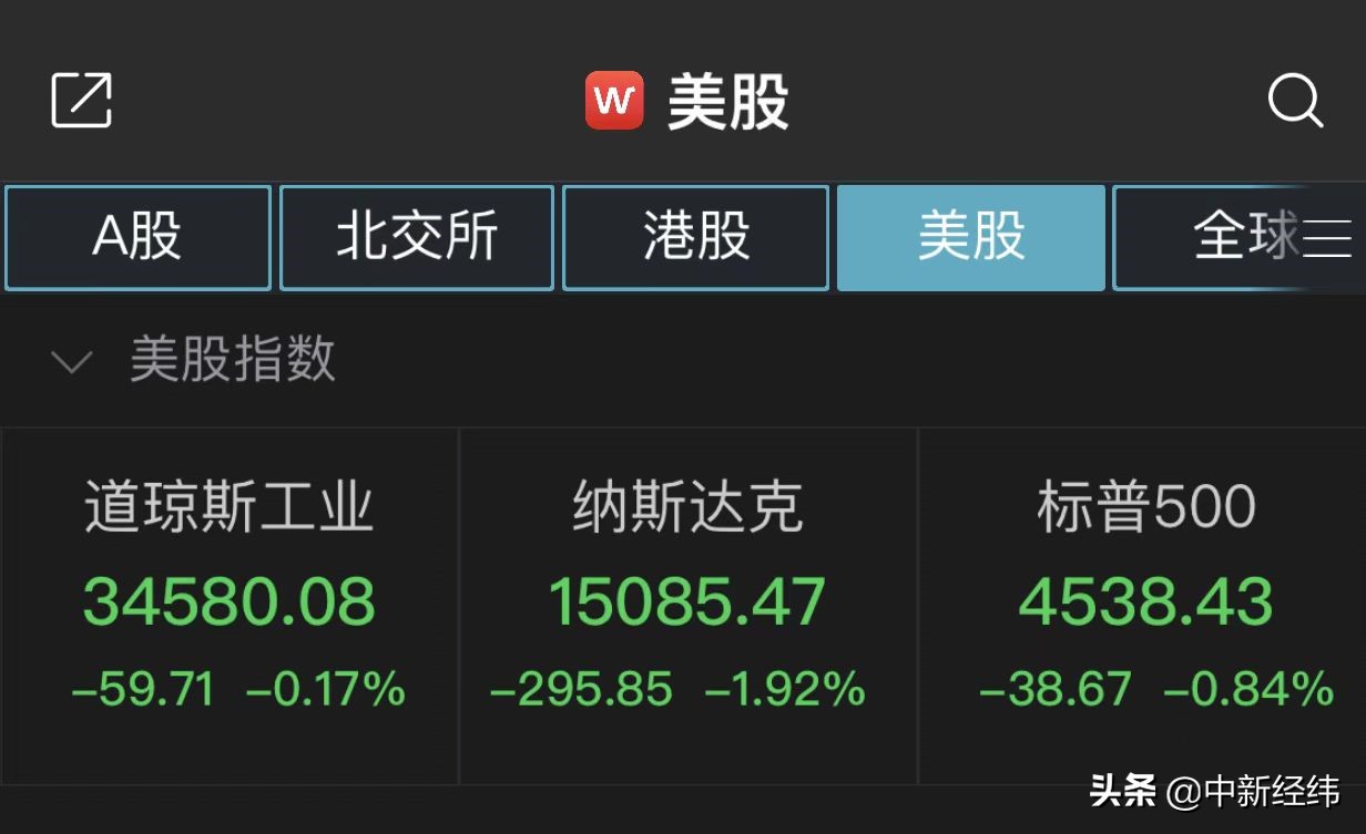 美股全线收低！纳指跌近2%，滴滴跌超22%