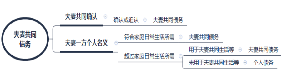 彻底讲清楚:什么是个人债务、夫妻共同债务？举证责任如何分配？