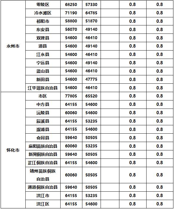 湖南最新征地补偿标准来了