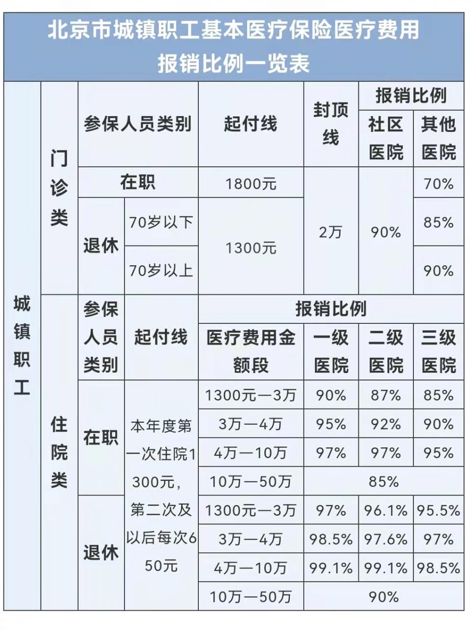 企退人员住院医保报销比例是多少？医保报销金额如何计算？