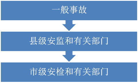 生产安全事故报告和调查处理条例