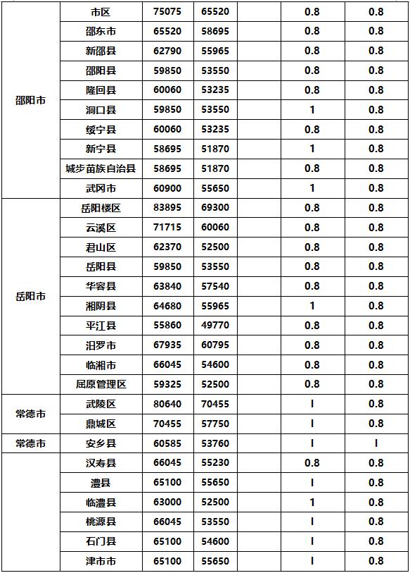 湖南最新征地补偿标准来了