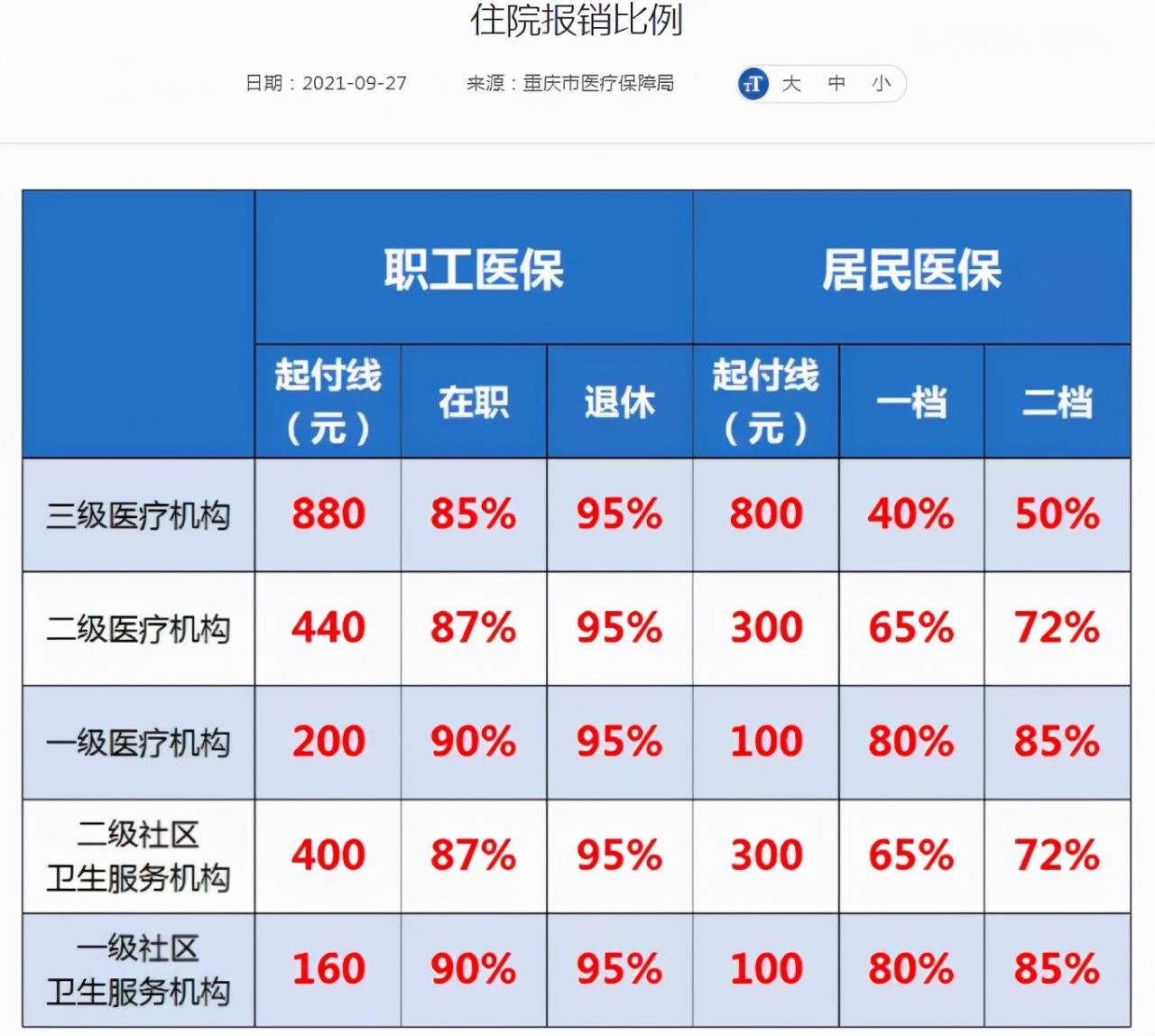 企退人员住院医保报销比例是多少？医保报销金额如何计算？