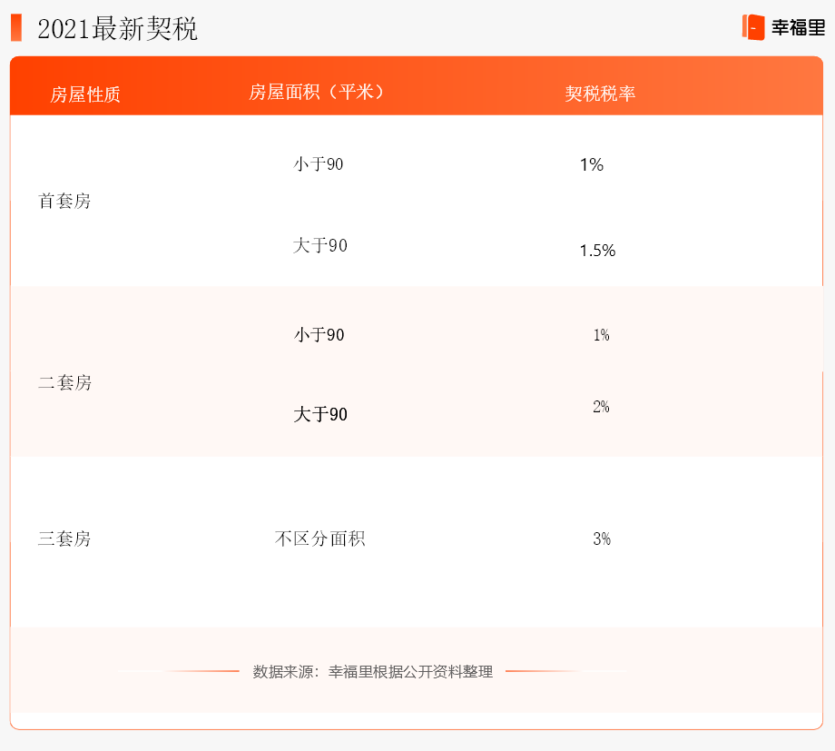 三套房契税2021年新规，9月之后买房要多交契税了吗？