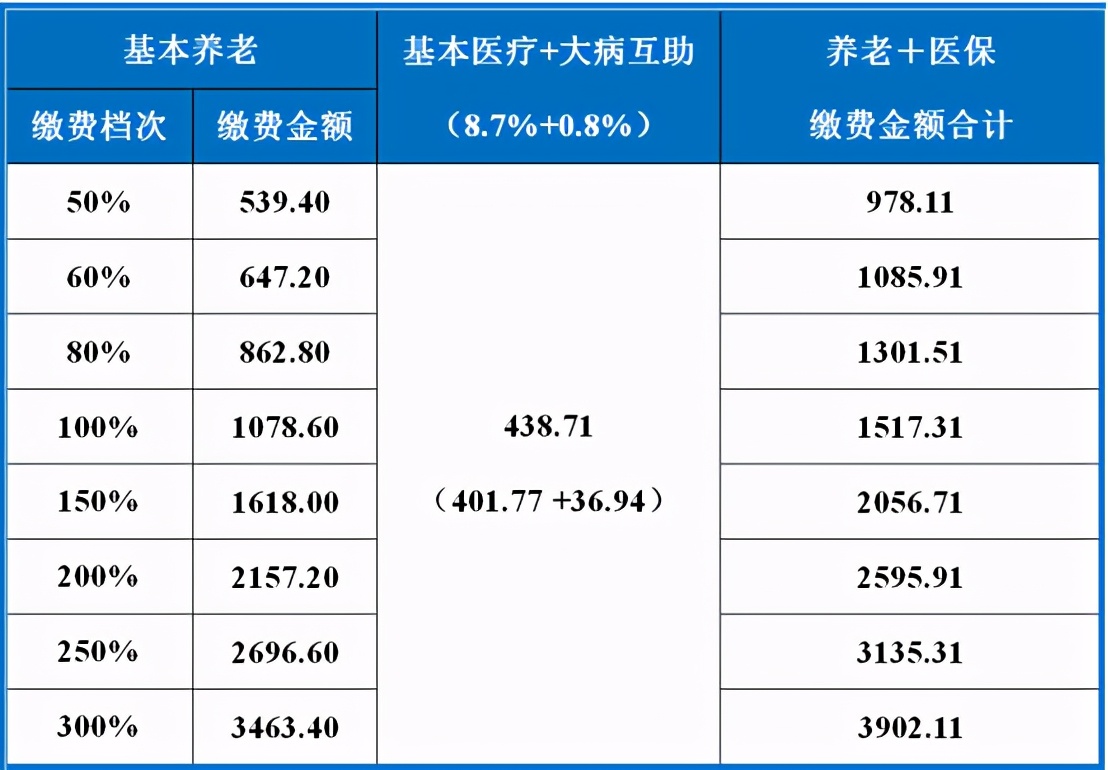 如何确定社保缴费基数？