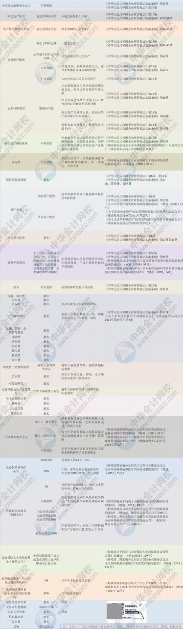 企业所得税又变了！今天起，这是最新最全的税前扣除方式和税率表