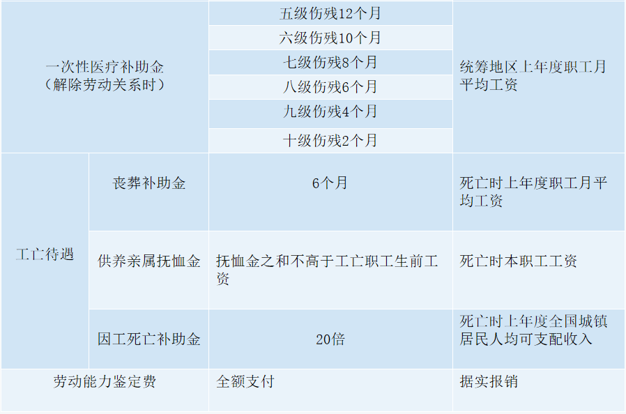 工伤发生后有什么待遇？由谁支付？（附工伤保险基金领取流程）