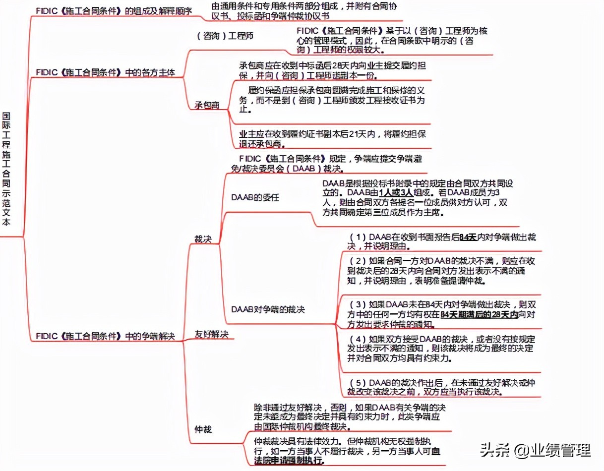 工程建设全过程造价管理思维导图，可供参考