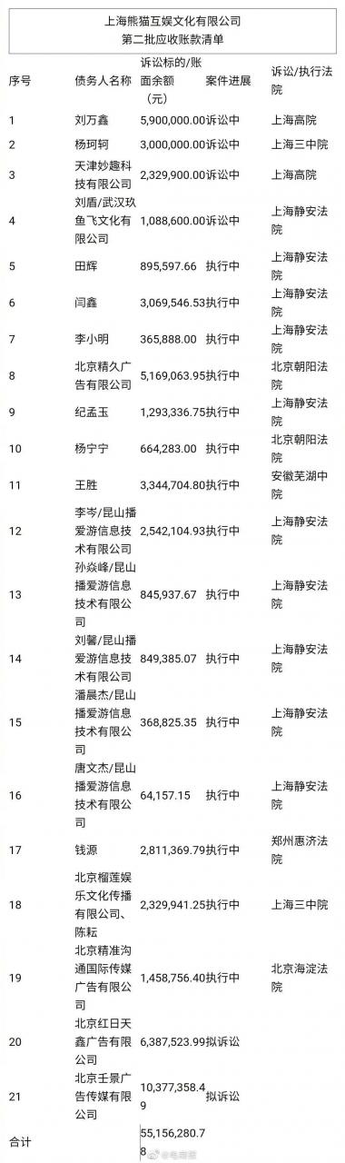 王思聪名下企业被拍卖1100万债权上热搜，看看谁当接盘侠