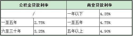 公积金贷款和商业贷款到底有什么区别？