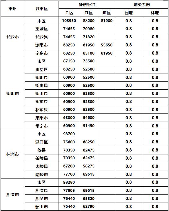 湖南最新征地补偿标准来了