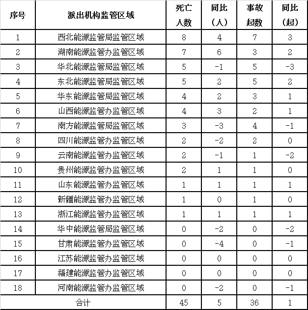 2020年年度事故分析报告：全国发生电力人身伤亡事故36起、死亡45人