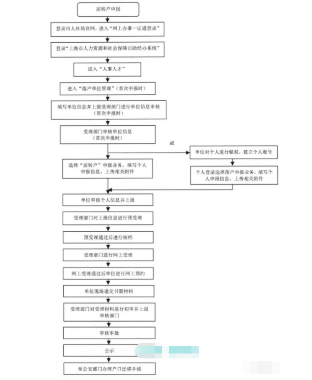 上海居住证可以转上海户口吗？上海居转户通过率到底是多少？