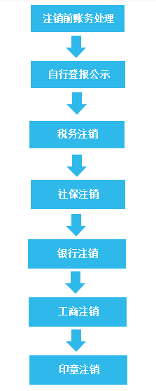 公司不注销？后果很严重！注销全流程记得收藏