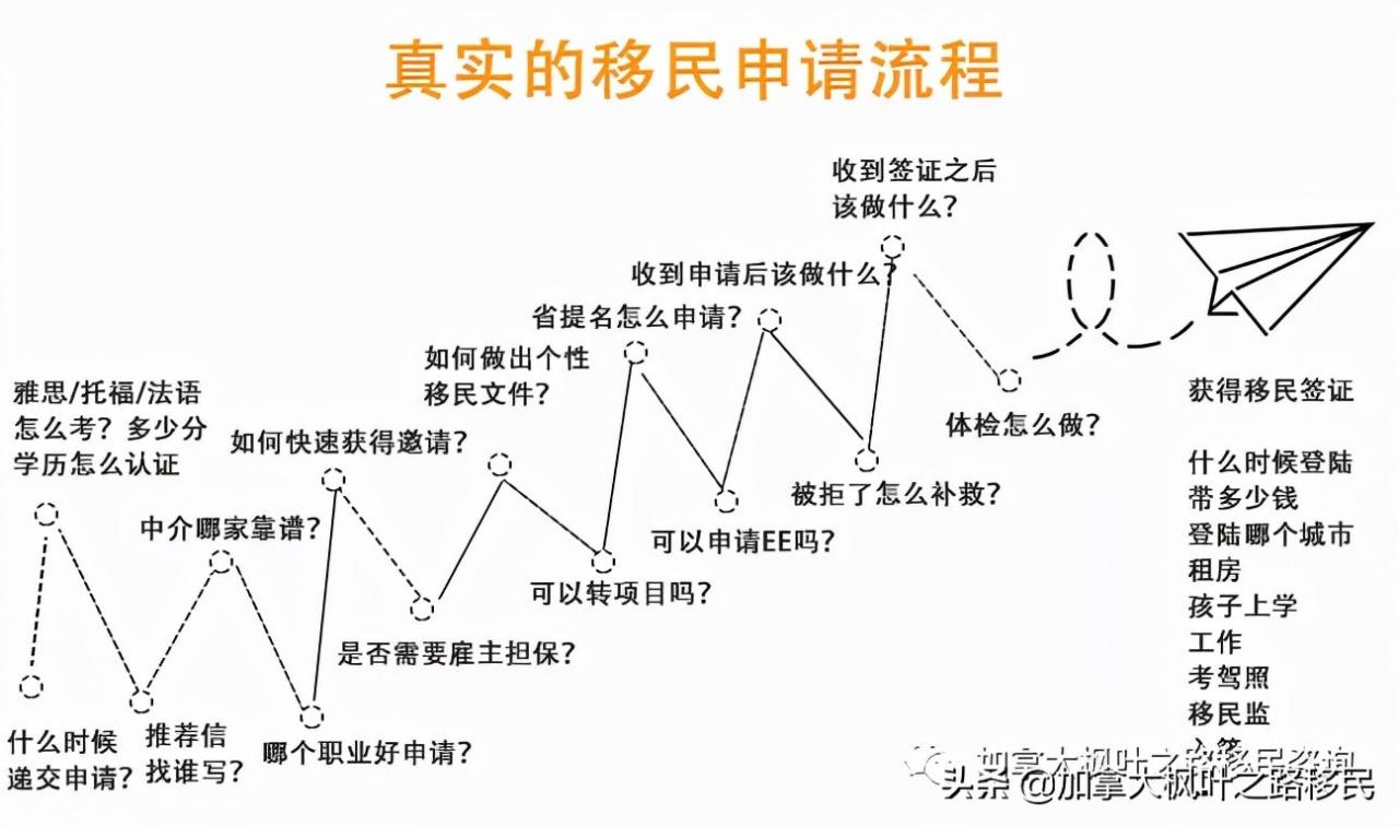 开始准备移民申请资料，才发现没有那么简单