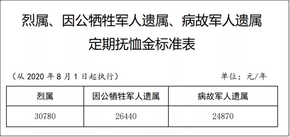 优抚补助标准的「自然增长机制」，很重要