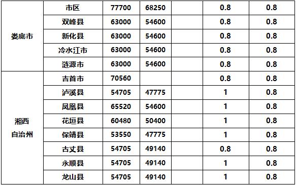 湖南最新征地补偿标准来了