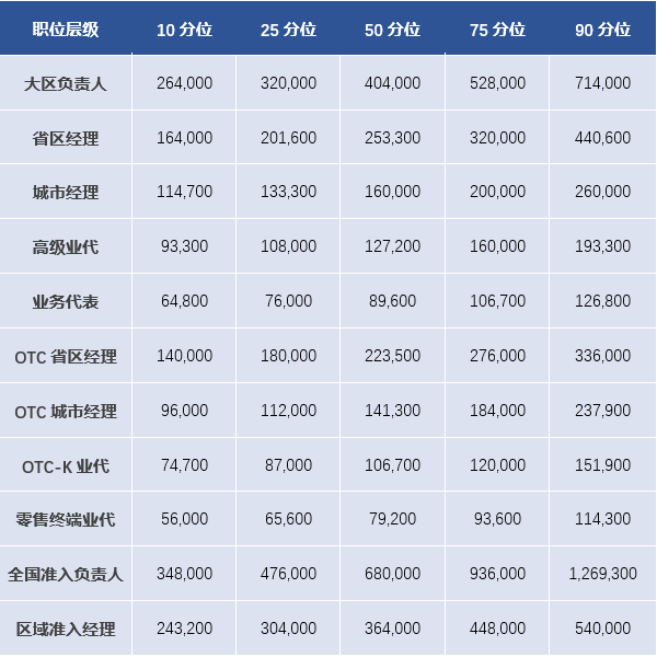 2020年制药及医疗器械行业销售薪酬水平