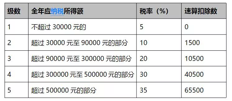 股权激励备案新政，全面盘点股权激励涉及的税务问题