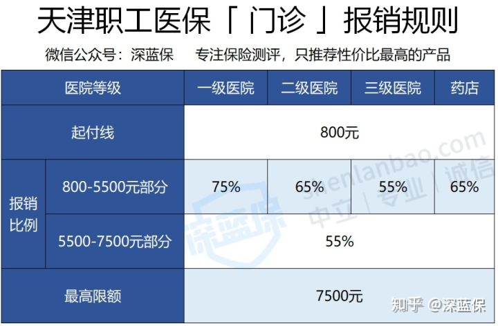 医保的报销流程是怎样的？