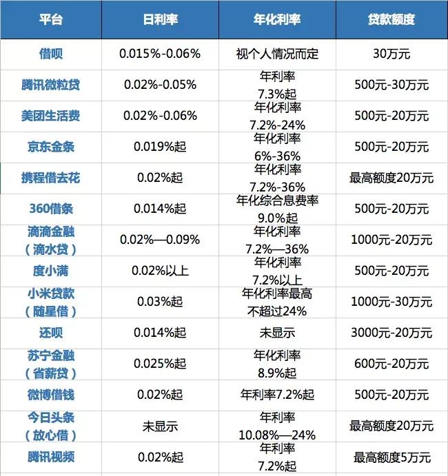 闲聊一下：2021年正规贷款平台年利率是多少？