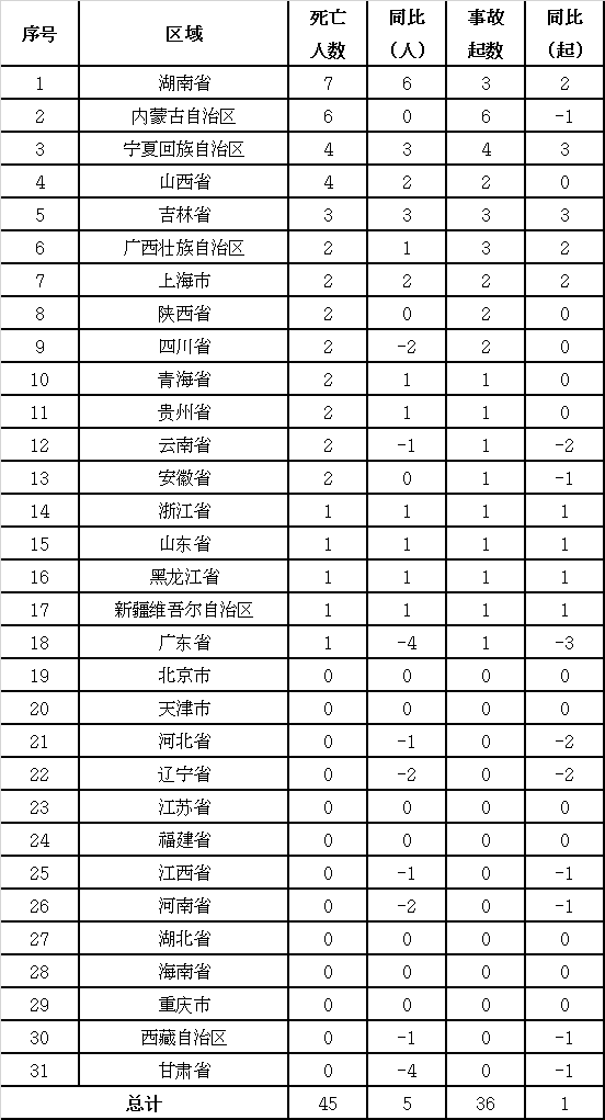 2020年年度事故分析报告：全国发生电力人身伤亡事故36起、死亡45人