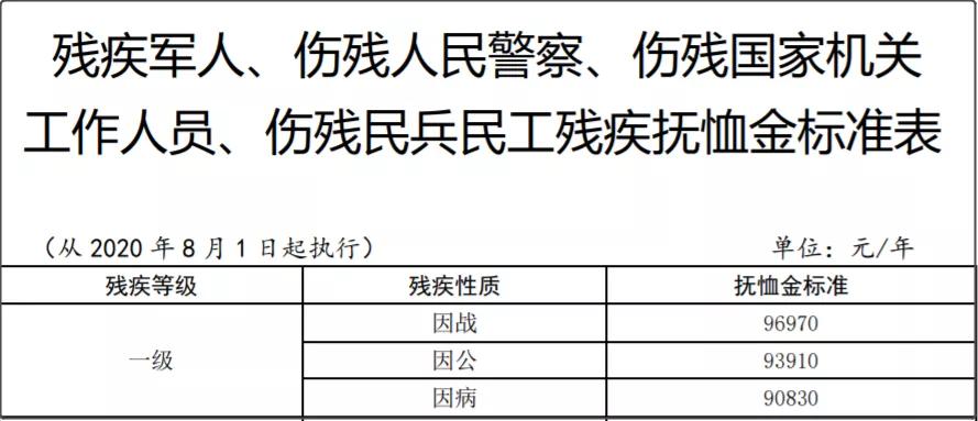 优抚补助标准的「自然增长机制」，很重要