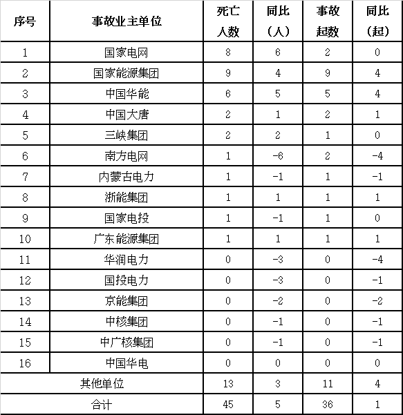 2020年年度事故分析报告：全国发生电力人身伤亡事故36起、死亡45人