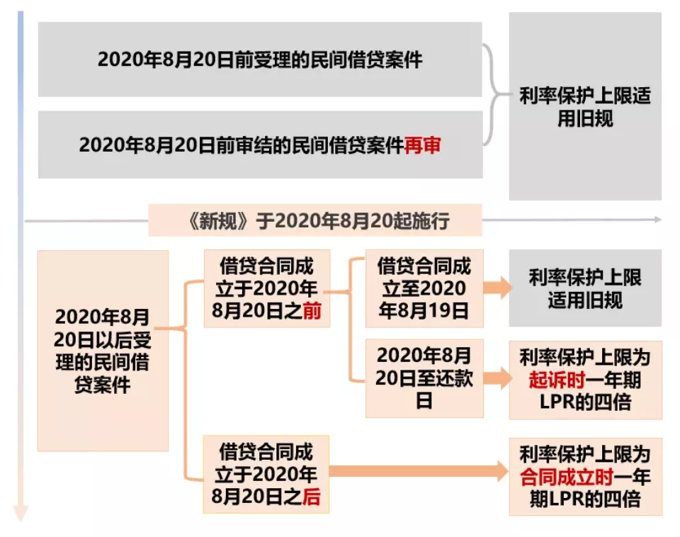 2021《民间借贷新规》6大法律要点